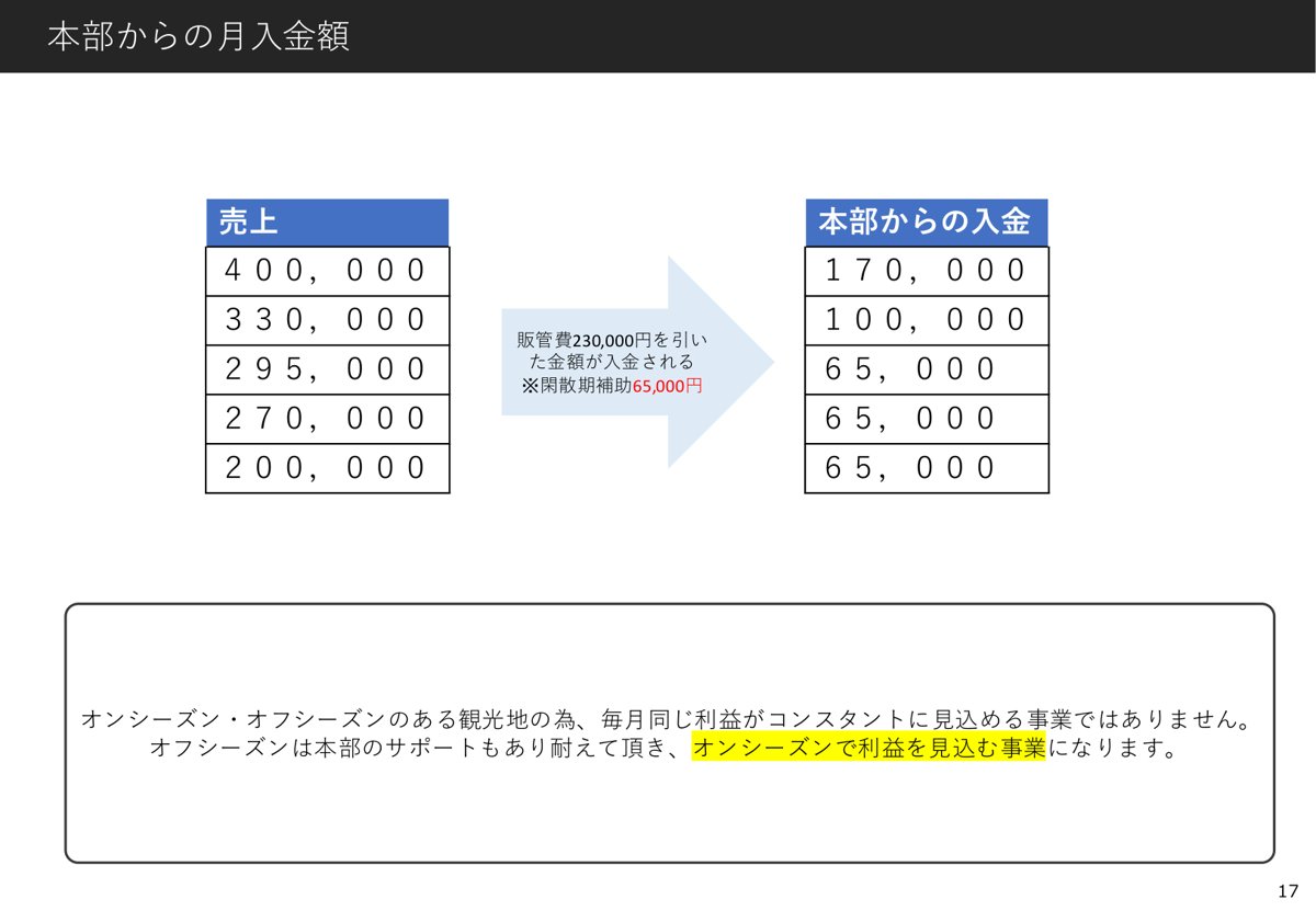 売上と本部からの入金の表。売上40万円で入金17万円、33万円で10万円、29万5000円・27万円・20万円の月は閑散期補助で6万5000円