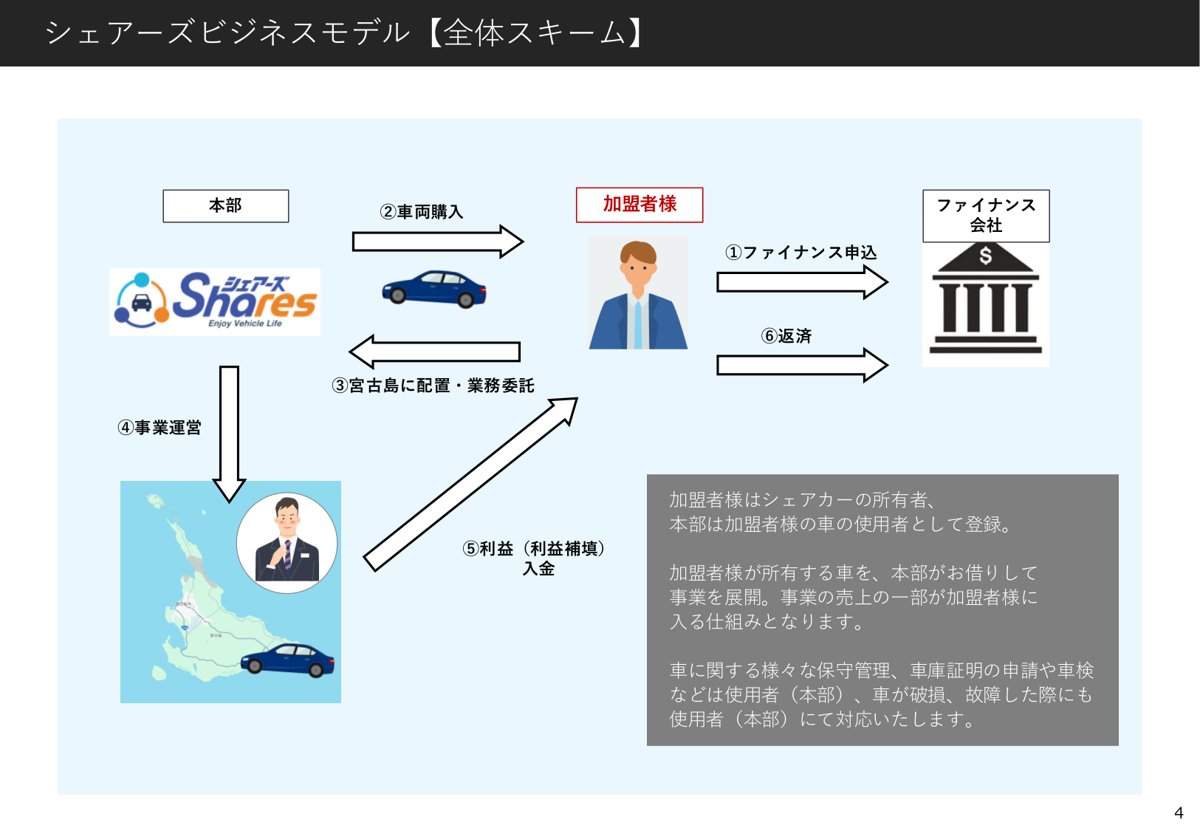 シェアーズの全体スキーム。加盟者がファイナンスで車両を購入し、本部が宮古島で事業を運営、利益を加盟者へ入金、加盟者が返済する流れ